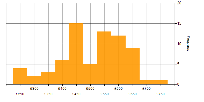 Daily rate histogram for AWS in West Yorkshire