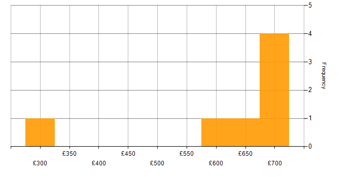 Daily rate histogram for AWS Administrator in England