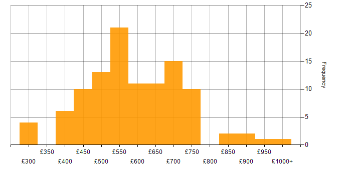 Daily rate histogram for AWS Architect in England