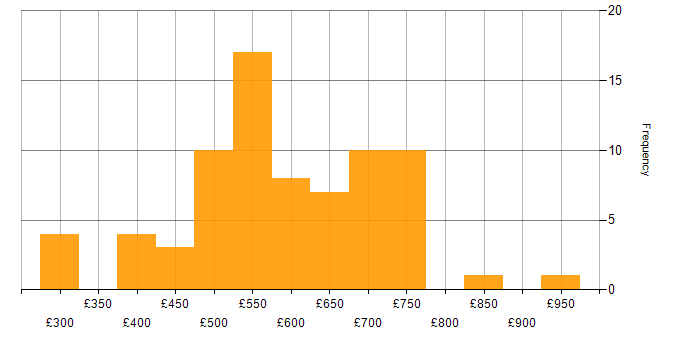 Daily rate histogram for AWS Architect in London