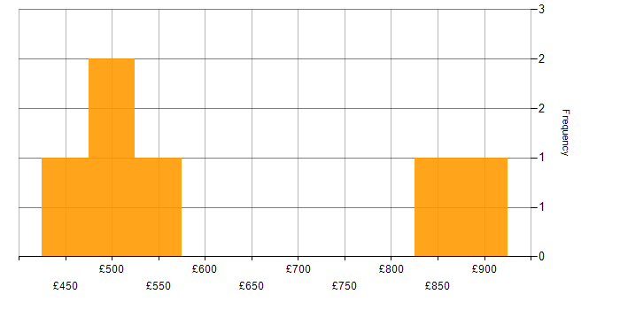 Daily rate histogram for AWS Architect in Manchester