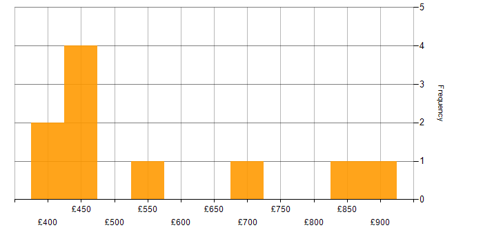 Daily rate histogram for AWS Architect in the North West