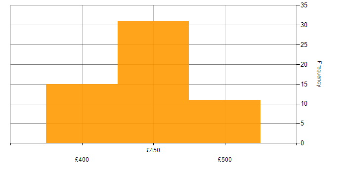 Daily rate histogram for AWS CDK in Scotland