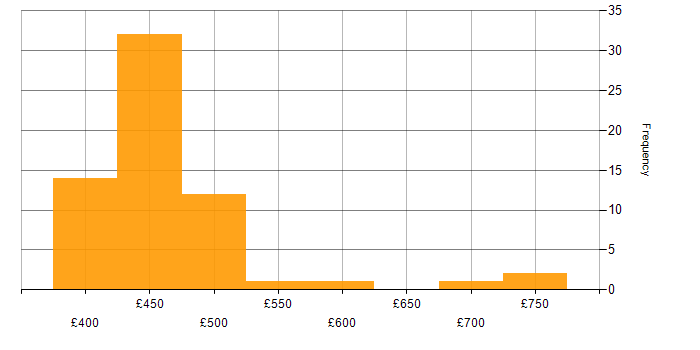 Daily rate histogram for AWS CDK in the UK excluding London