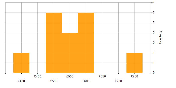Daily rate histogram for AWS Certification in Central London