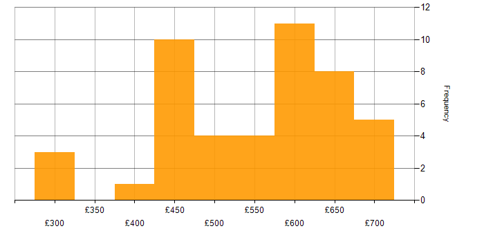 Daily rate histogram for AWS Certification in the UK excluding London