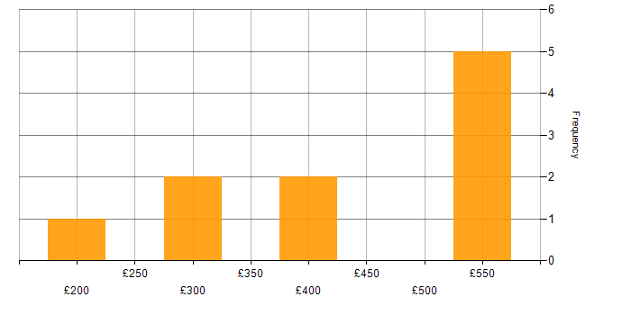 Daily rate histogram for AWS Certified Cloud Practitioner in England