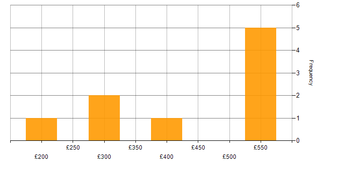 Daily rate histogram for AWS Certified Cloud Practitioner in London