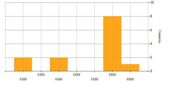 Daily rate histogram for AWS Certified Cloud Practitioner in the UK