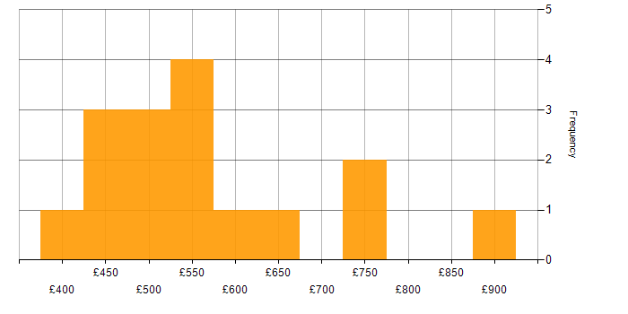 Daily rate histogram for AWS Certified Solutions Architect in London