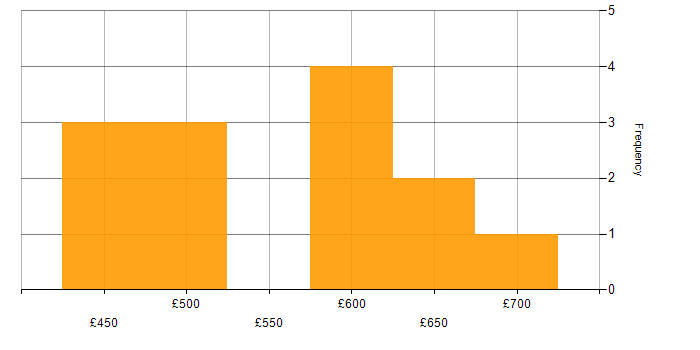 Daily rate histogram for AWS Certified Solutions Architect in the UK excluding London