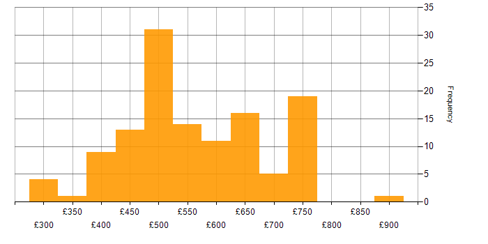Daily rate histogram for AWS CloudFormation in England