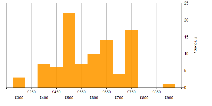 Daily rate histogram for AWS CloudFormation in London