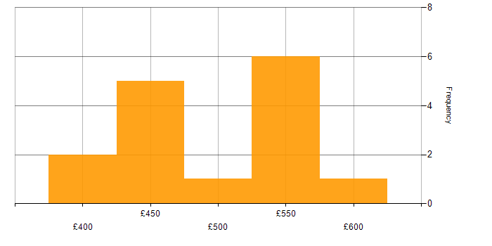 Daily rate histogram for AWS CloudFormation in the North of England