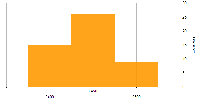 Daily rate histogram for AWS CloudFormation in Scotland