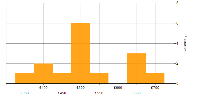 Daily rate histogram for AWS CodeBuild in the UK