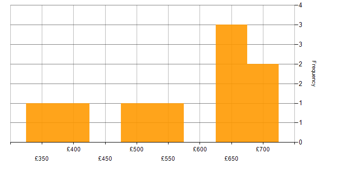 Daily rate histogram for AWS CodeDeploy in the UK