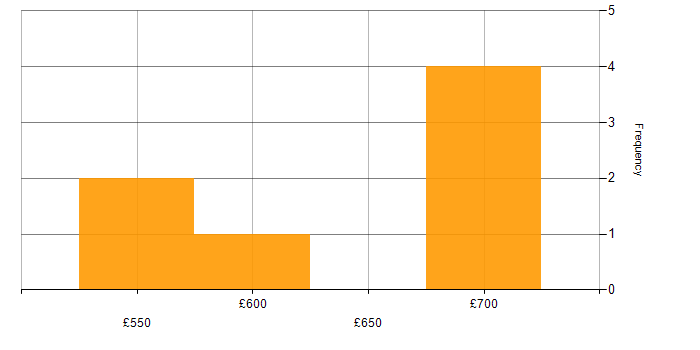 Daily rate histogram for AWS Consultant in the UK excluding London