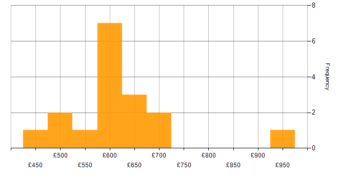 Daily rate histogram for AWS Data Architect in England