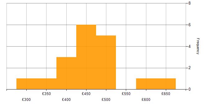 Daily rate histogram for AWS Data Engineer in the UK excluding London