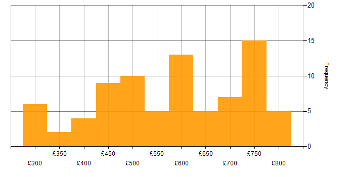 Daily rate histogram for AWS Developer in England