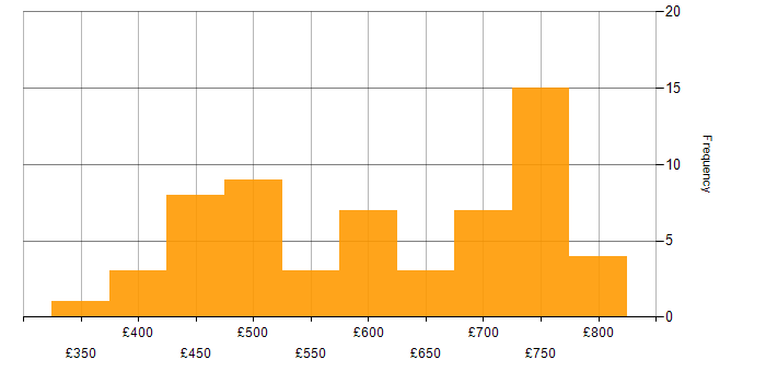 Daily rate histogram for AWS Developer in London