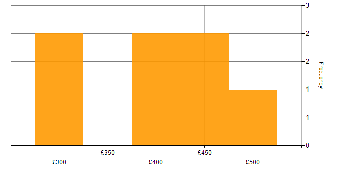 Daily rate histogram for AWS Developer in Scotland