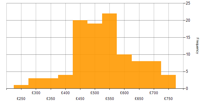 Daily rate histogram for AWS DevOps in England