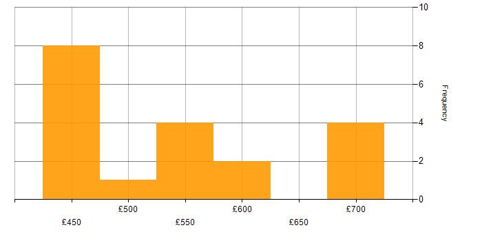 Daily rate histogram for AWS DevOps in the North of England