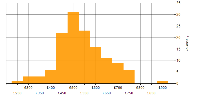 Daily rate histogram for AWS DevOps in the UK