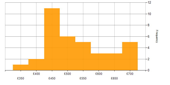 Daily rate histogram for AWS DevOps in the UK excluding London