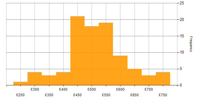Daily rate histogram for AWS DevOps Engineer in England