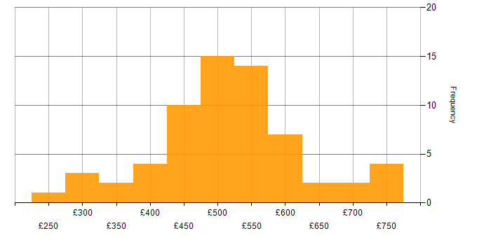Daily rate histogram for AWS DevOps Engineer in London