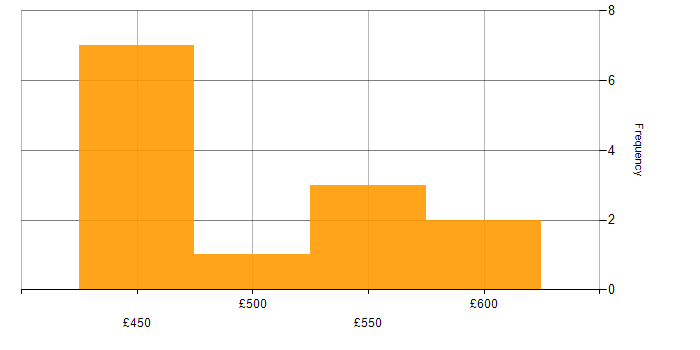 Daily rate histogram for AWS DevOps Engineer in Manchester