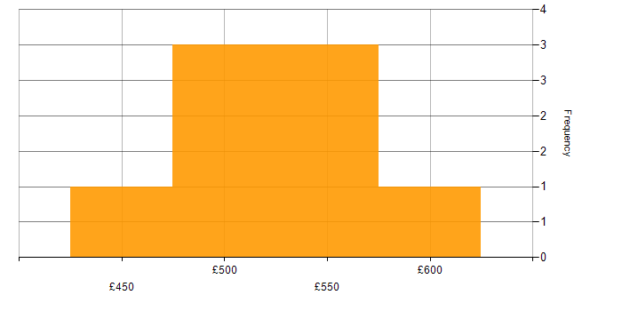 Daily rate histogram for AWS Direct Connect in England