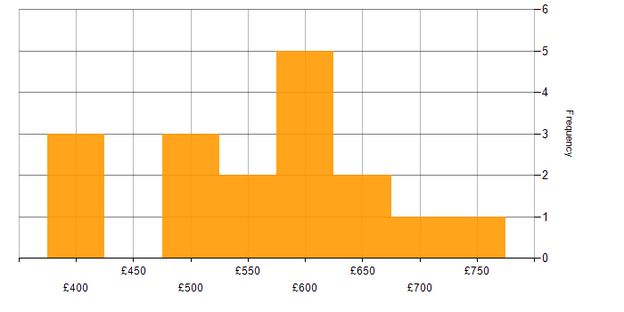 Daily rate histogram for AWS Engineer in the City of London