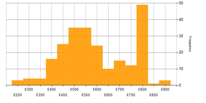 Daily rate histogram for AWS Engineer in London