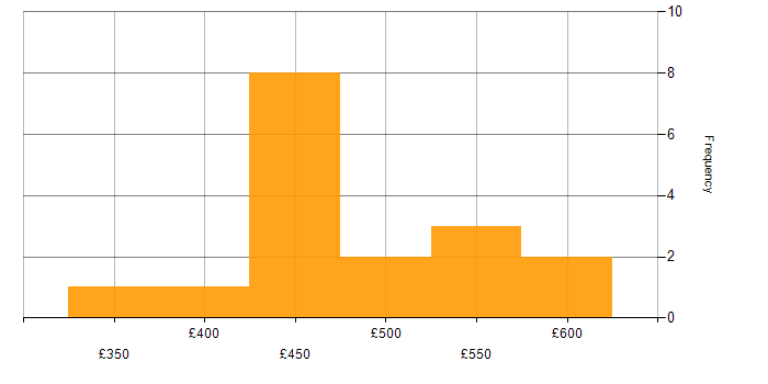 Daily rate histogram for AWS Engineer in Manchester