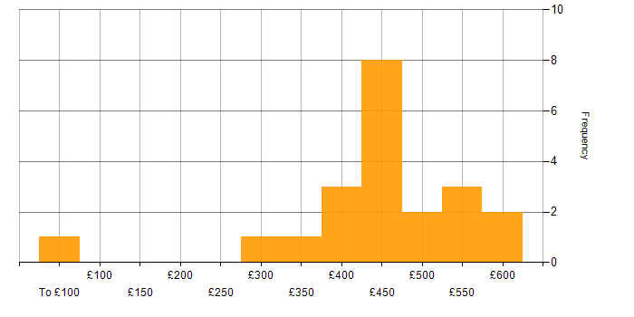 Daily rate histogram for AWS Engineer in the North West