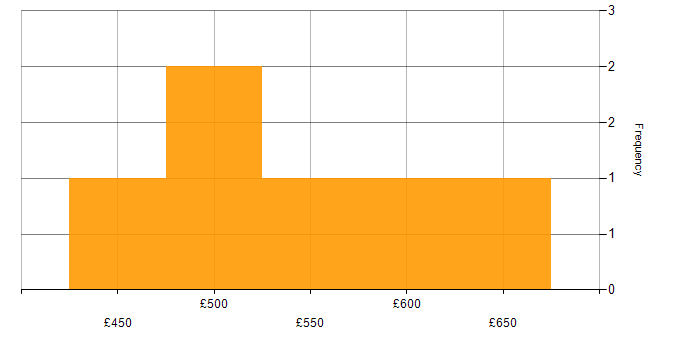 Daily rate histogram for AWS Fargate in London