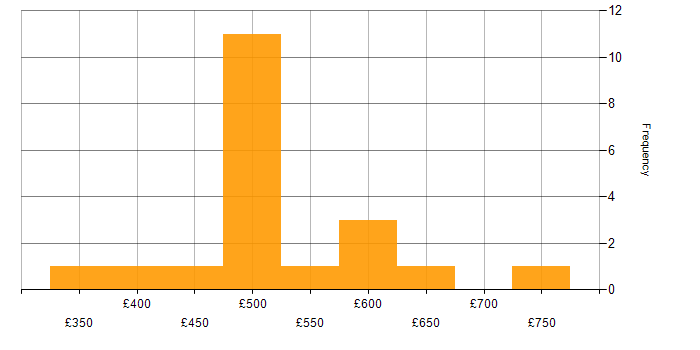 Daily rate histogram for AWS Fargate in the UK