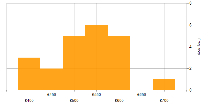 Daily rate histogram for AWS Infrastructure Engineer in the UK