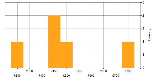 Daily rate histogram for AWS IoT in the UK