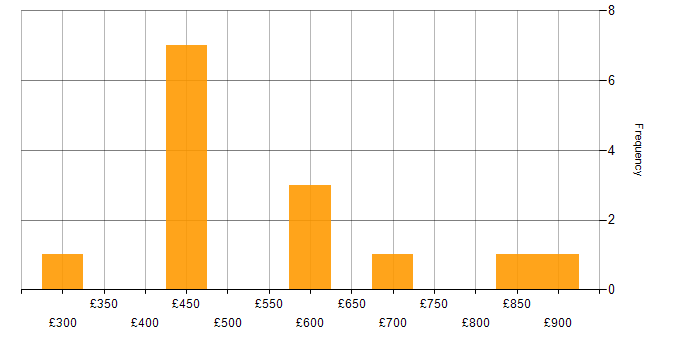 Daily rate histogram for AWS KMS in England