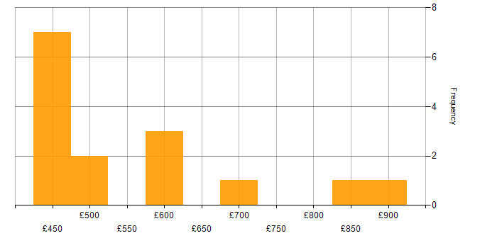 Daily rate histogram for AWS KMS in the UK
