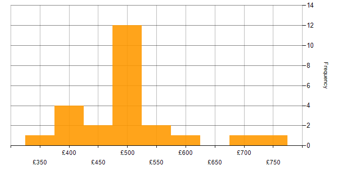Daily rate histogram for AWS Lambda in Central London