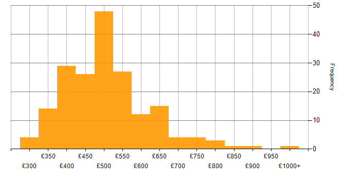 Daily rate histogram for AWS Lambda in London