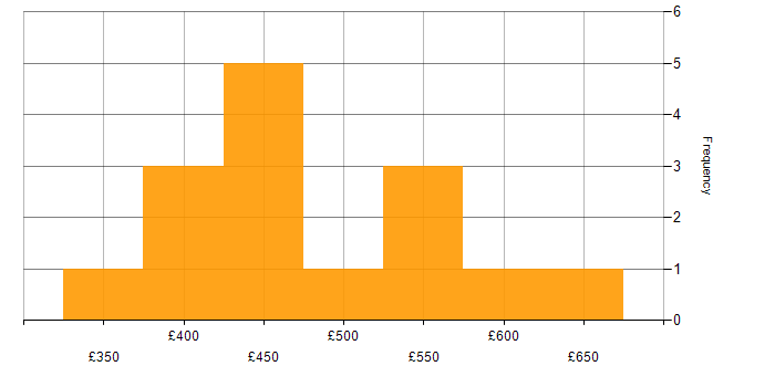 Daily rate histogram for AWS Lambda in Manchester
