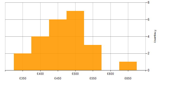 Daily rate histogram for AWS Lambda in the North West