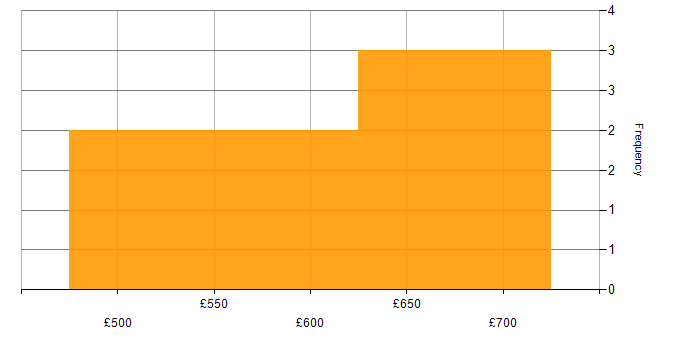 Daily rate histogram for AWS Lambda in the South East